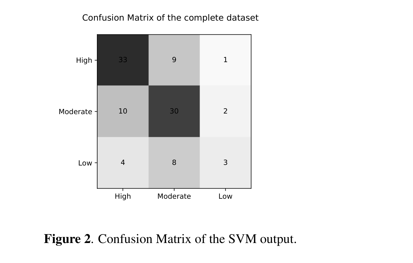 Intelligibility classification confusion matrix