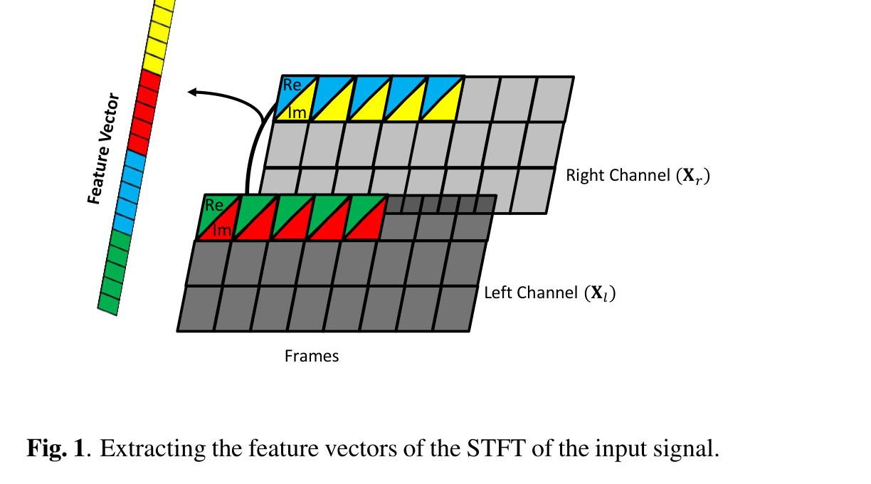 Neural network feature extraction for primary-ambient separation