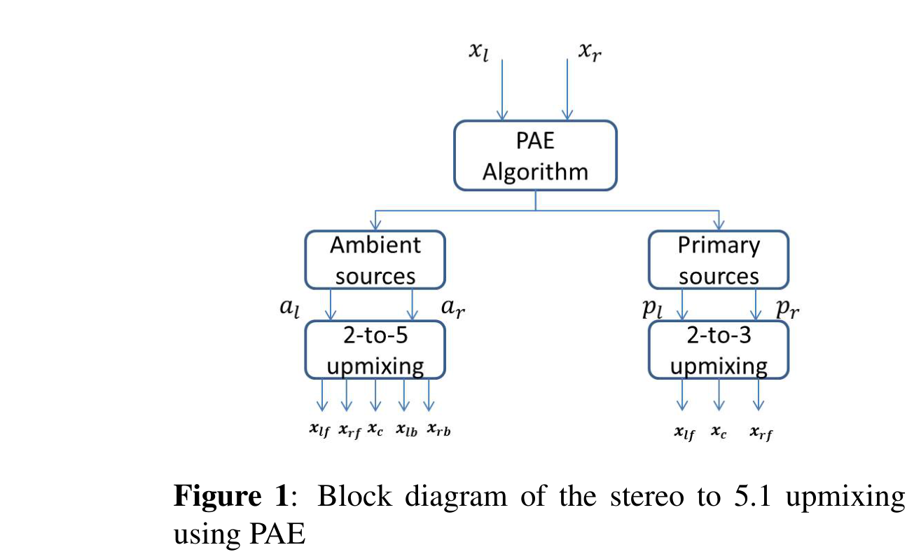 Block diagram of the stereo-to-surround upmixing system