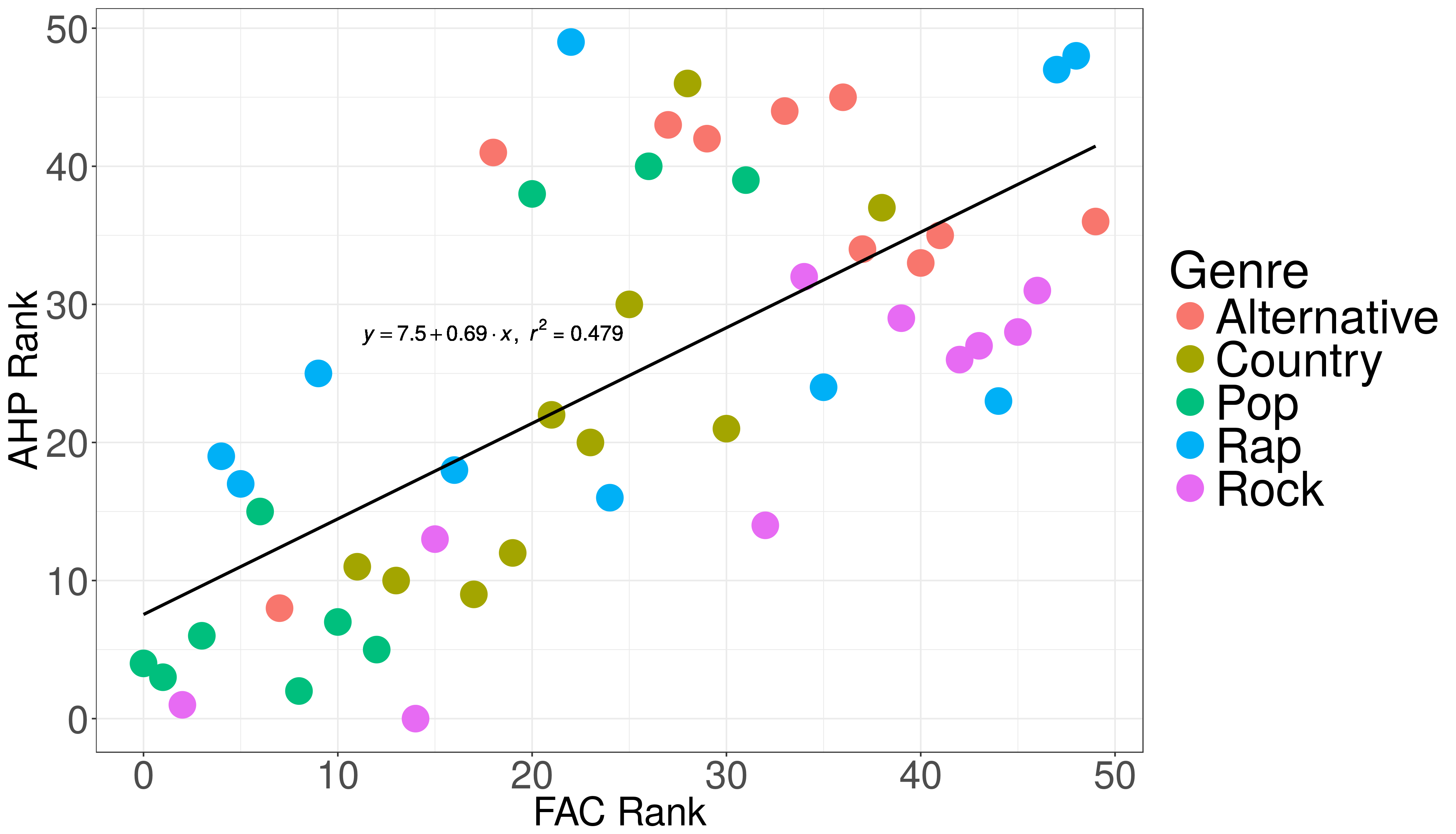 Singability decision factors